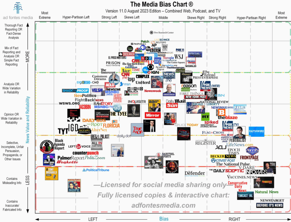 A chart showing a summary of news sources and their level of quality information and political angle.